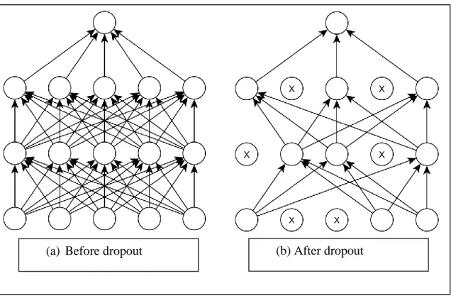 Figure 2.4: Demonstration of dropout technique in a neural network 