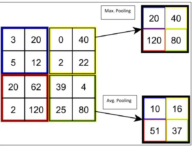 Figure 2.6: This example demonstrates the effect of max and average pooling. 