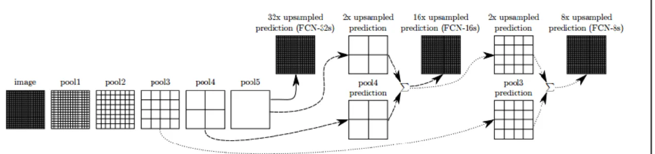 Figure 2.9: This figure illustrates the "skip" architecture developed by Long et al.