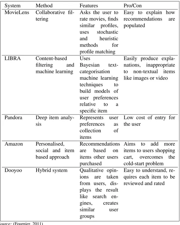 Table 2.1: Features of popular recommendation systems