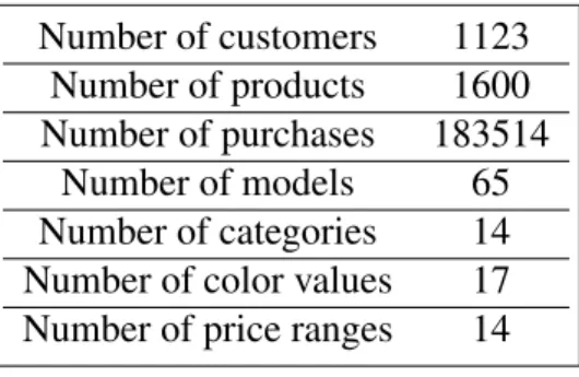 Table 3.1: Summary of the data set Number of customers 1123 Number of products 1600 Number of purchases 183514 Number of models 65 Number of categories 14 Number of color values 17 Number of price ranges 14
