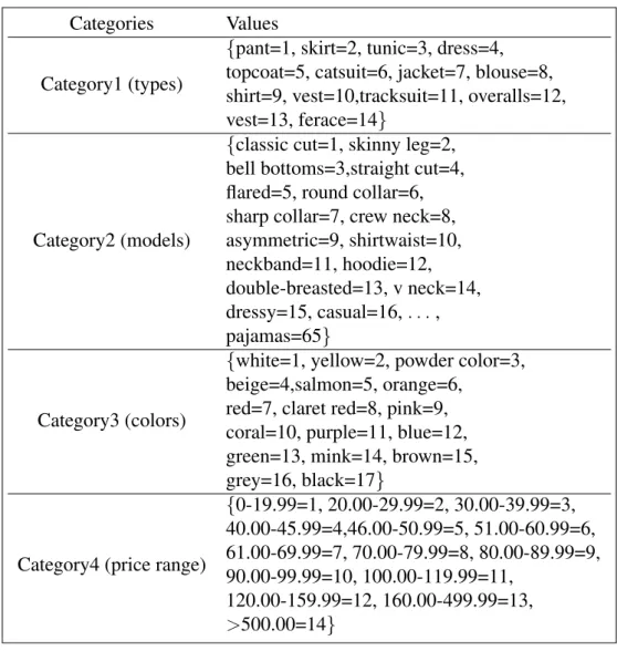 Table 3.3: Category details