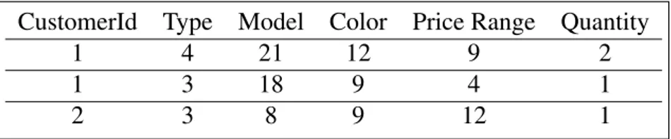 Table 3.4: Restructured product database example