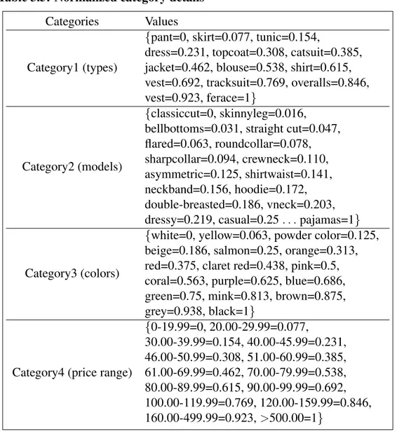 Table 3.5: Normalized category details