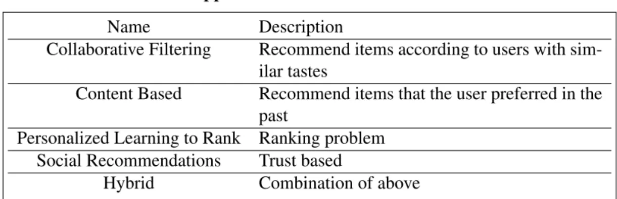 Table 4.1: Recommender approaches