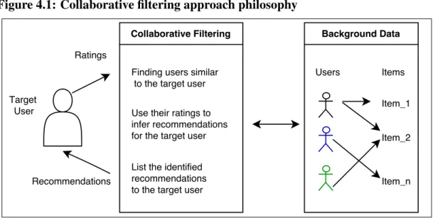 Figure 4.1: Collaborative filtering approach philosophy