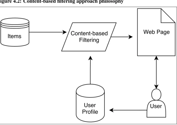 Figure 4.2: Content-based filtering approach philosophy