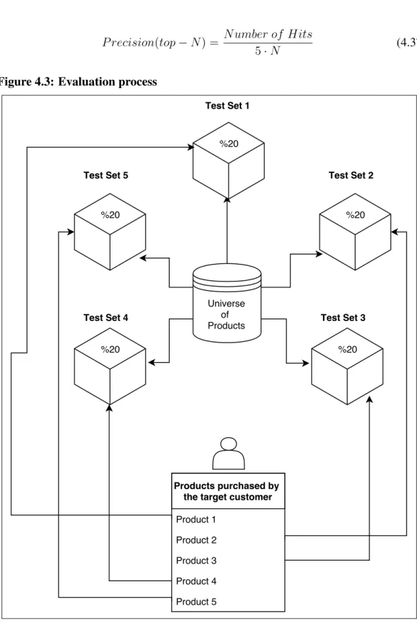 Figure 4.3: Evaluation process