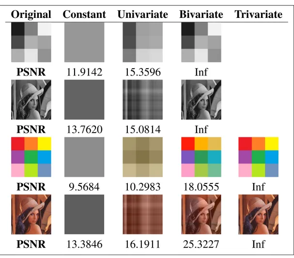 Table 2.1: PSNR results of the test images in Figures 2.2 and 2.6.