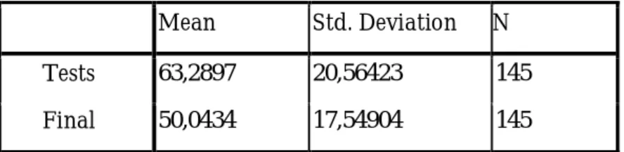 Table 3. 1: Descriptive Statistics of H1 