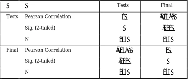 Table 3. 2: Correlations of the scores of online practice tests and the scores of final  grades 