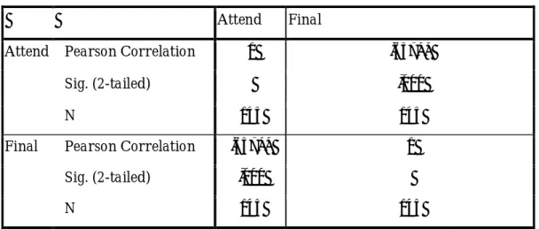 Table 3. 4: Correlations of attendance and the scores of  final grades 