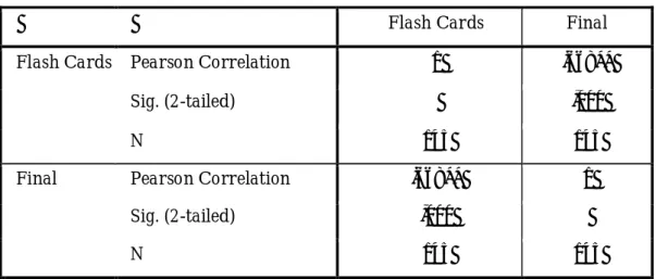 Table 3. 6: Correlations of between their attendance and the scores of their final  grades 