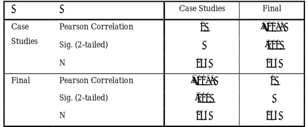 Table 3. 8: Correlations between Case study success and Final grades 