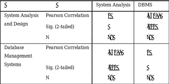 Table 3. 10: Correlations between the final score of the System a Analysis and  Design course and the scores on Data Base Management courses