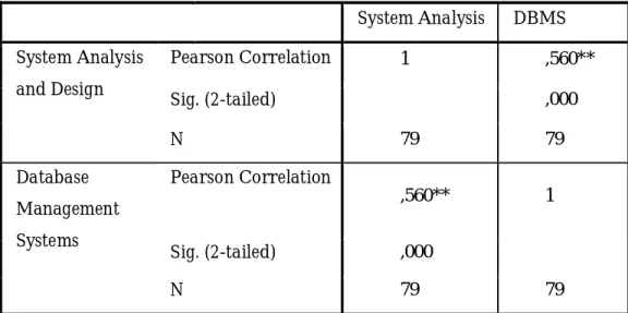 Table 3. 10: Correlations between the final score of the System a Analysis and  Design course and the scores on Data Base Management courses