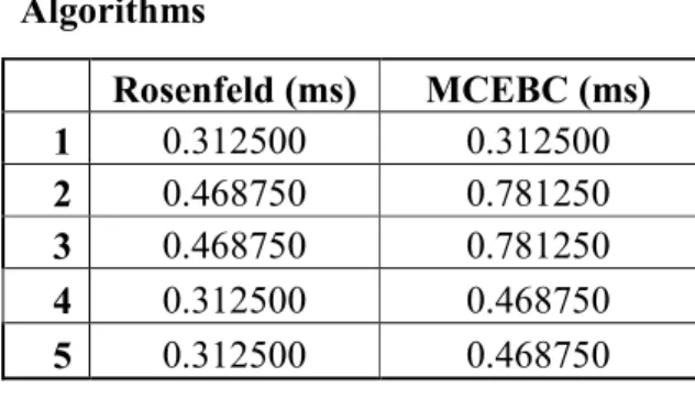 TABLE  3.1  Results  of  Blob  Coloring  Algorithms  