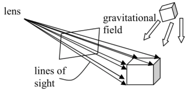 Figure 4.1:  An object in the gravitational  field of the lines of sight 