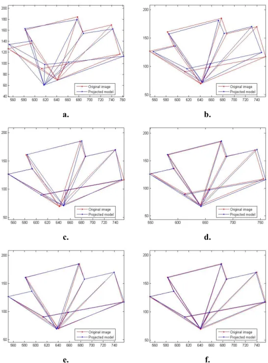 Figure  4.6:  Converging  to  optimum  using  GPEsoftPOSIT.  a. Object at the pose found by GPE has been projected to the image  plane