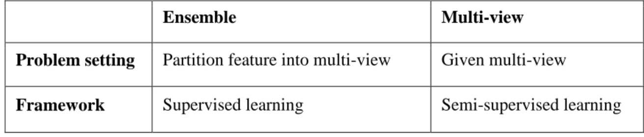 Table 2.1: Difference between Ensemble and Multi-View Learning Methods 