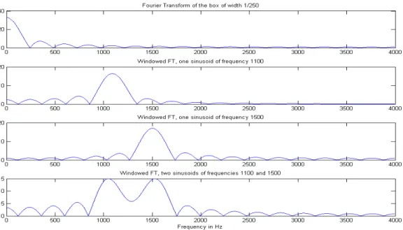 Figure 2.3 : STFT of a sum of two sinusoids with frequencies f 1  = 1100 Hz and f 2  = 1500 Hz  and the window size T = 1/250