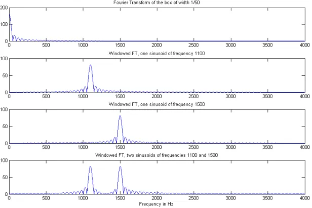 Figure 2.4 : STFT of a sum of two sinusoids with frequencies f 1  = 1100 Hz  and f 2  = 1500 Hz  and  the window size T = 1/50