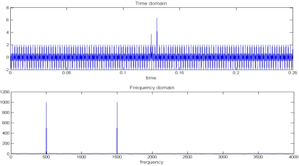 Figure 2.5 : Time domain and frequency domain representation of a signal, x(t),which is the sum of   two sinusoids of frequencies f 1  = 500Hz and f 2  = 1500Hz  and two impulses at times t 1  = 125 ms and  t 2  = 130 ms