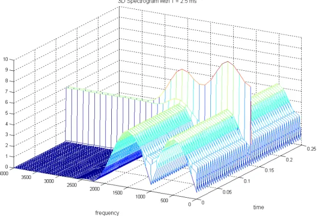 Figure 2.7 : Spectrogram of the same signal, x(t) with three dimensional plot. 
