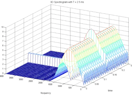 Figure 2.9 : Spectrogram of the same signal, x(t) with three dimensional plot. 