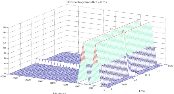 Figure  2.11  :  Spectrogram  of  the  same  signal,  x(t)  with  three  dimensional  plot  but  the  window  width is T = 8 ms