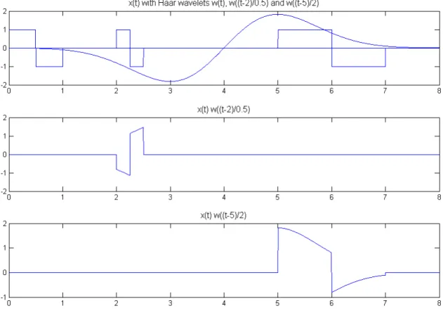 Figure 2.12 : The Haar wavelet with two different scales and shifts. 