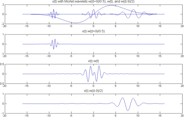 Figure 2.13 : The Morlet wavelet with three different scales and shifts. 