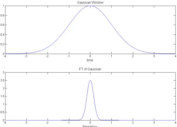 Figure 2.16 : Time domain and frequency domain representation of Gaussian window. 