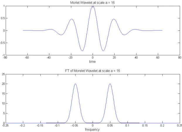 Figure 2.17 : Time domain and frequency domain representation of Morlet wavelet. 