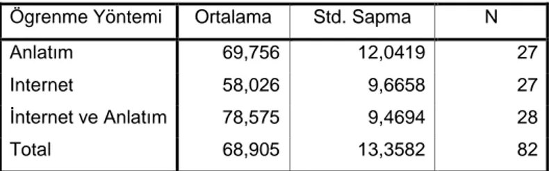 Tablo 4.13: Kontrol ve Deney Grubu Öğrencilerinin Son Test Puanlarının Ortalamaları  ve Standart Sapmaları 