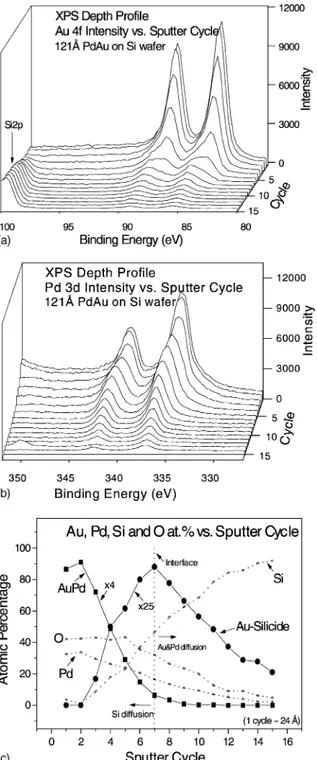 Fig. 8b ) and peak positions ( Fig. 9c ). We also show the variation in the O intensity and the O 1s line as a function of sputter cycle in Fig