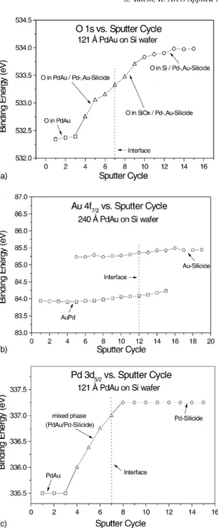 Fig. 9. (a) O 1s vs. sputter cycle for a 121 A ˚ PdAu film described in Fig. 8 . No attempt is made to separate the individual components of the O 1s line