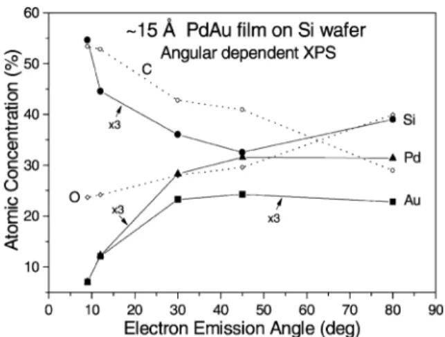 Fig. 11. Atomic concentration of C, O, Si, Pd and Au vs. angle of emission of the photelectrons for a 15 A ˚ PdAu film deposited on a  82 A ˚ Si-oxide film grown on a Si-wafer