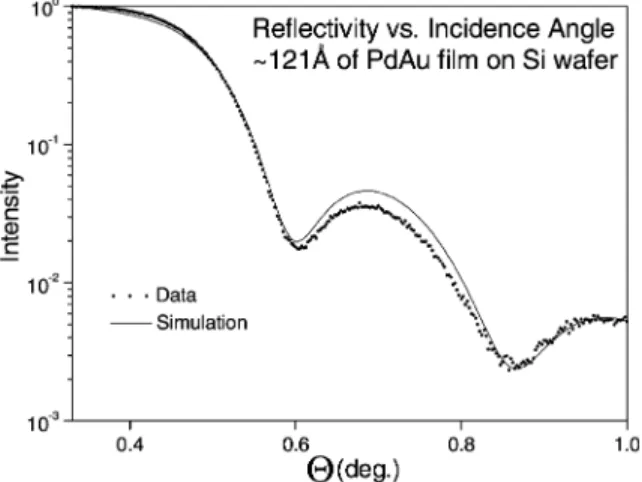 Fig. 14. Reflectivity vs. the incidence angle for the 240 A ˚ PdAu film on a Si-wafer described in Figs