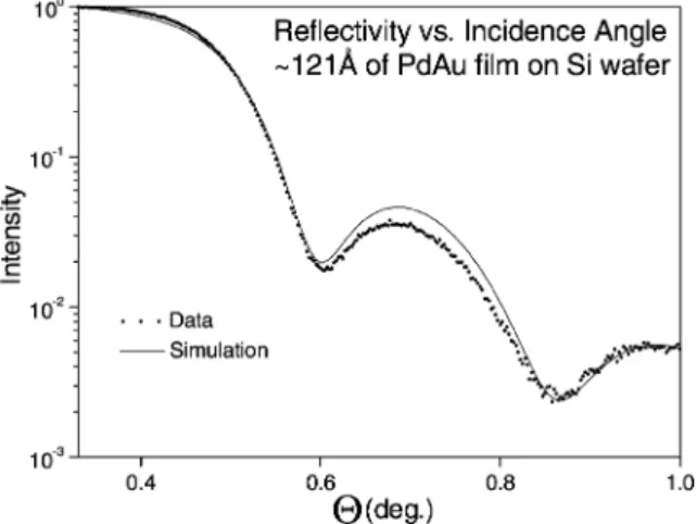 Fig. 14. Reflectivity vs. the incidence angle for the 240 A ˚ PdAu film on a Si-wafer described in Figs