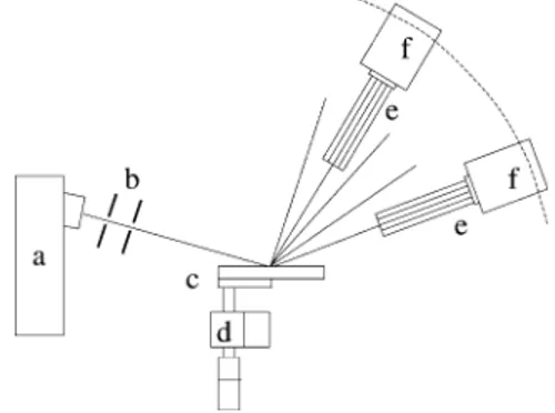 Fig. 1. Schematics of the XRD system used for specular X-ray reflectivity and grazing-incidence ray diffraction studies: (a)  X-ray source; (b) beam defining slits; (c) thin-film substrate; (d) micro-manipulator for adjusting the sample height; (e) soller 