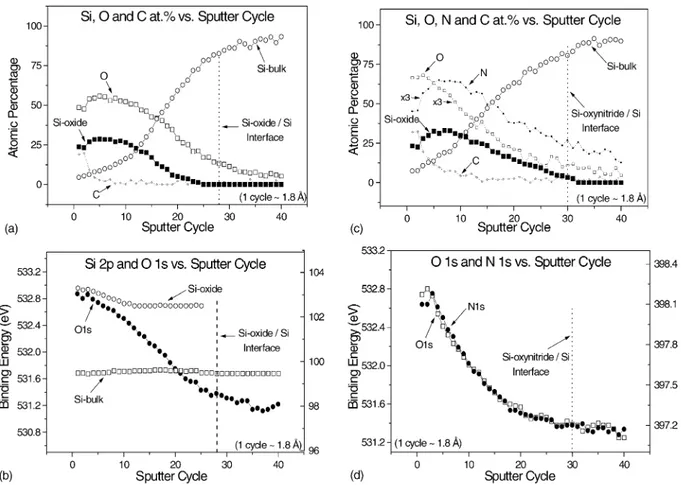 Fig. 2. (a) Atomic concentrations of O, C, and Si (separated into oxide and bulk components) as a function of sputter cycle