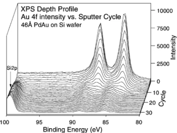 Fig. 3 shows the XPS spectra around the Au 4f