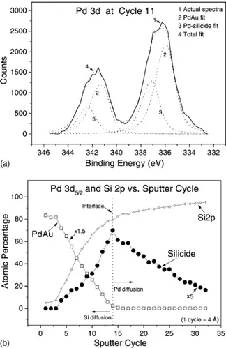 Fig. 5. (a) Au 4f spectra taken at cycle 11. Notice two distinct peaks for each of the spin-orbit-split lines