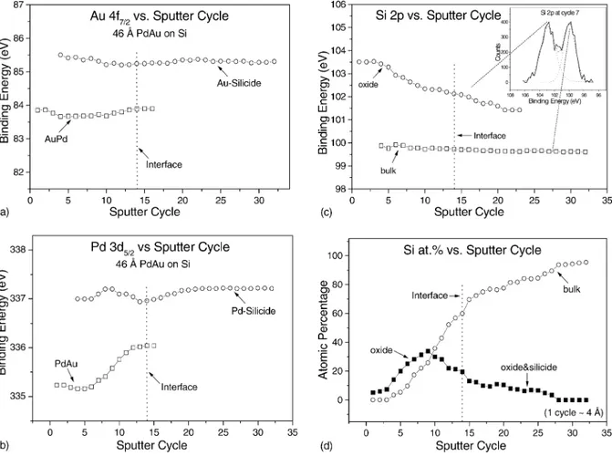Fig. 7. (a) Au 4f 7/2 vs. sputter cycle corresponding to Fig. 3 . Here again, peaks are separated into AuPd and Au-silicide components as
