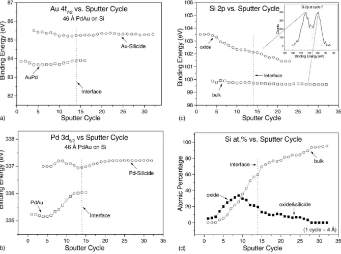 Fig. 7. (a) Au 4f 7/2 vs. sputter cycle corresponding to Fig. 3 . Here again, peaks are separated into AuPd and Au-silicide components as