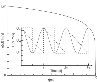 Figure 2. Variations of inlet velocity [u(r, t)]: in the case of sinusoidal flow (case A), in the case of step flow (case B), in the case of saw-down flow (case C).