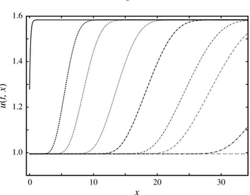 FIGURE 3. u (t, x) versus x plotted using the Crank–Nicolson method: ε = 0.01, β = 0.99, 4t = 0.0873