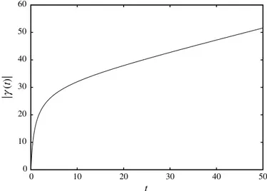 FIGURE 6. Zoomed version of | γ (t)| versus t shown using the Crank–Nicolson method: ε = 0.01,