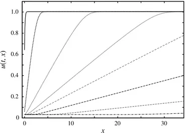 FIGURE 8. u (t, x) versus x plotted using the Crank–Nicolson method: ε = 10 − 7 , β = 0.001, 4x =